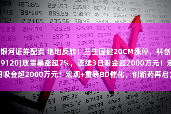 银河证券配资 绝地反转！三生国健20CM涨停，科创创新药ETF汇添富(589120)放量暴涨超7%，连续3日吸金超2000万元！宏观+重磅BD催化，创新药再启大行情？